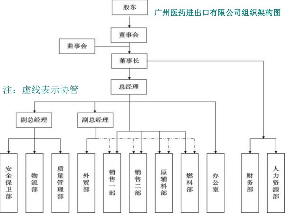 广州医药进出口公司课件_第4页