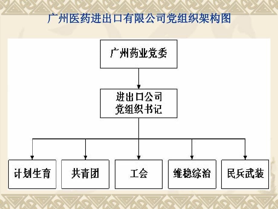 广州医药进出口公司课件_第5页