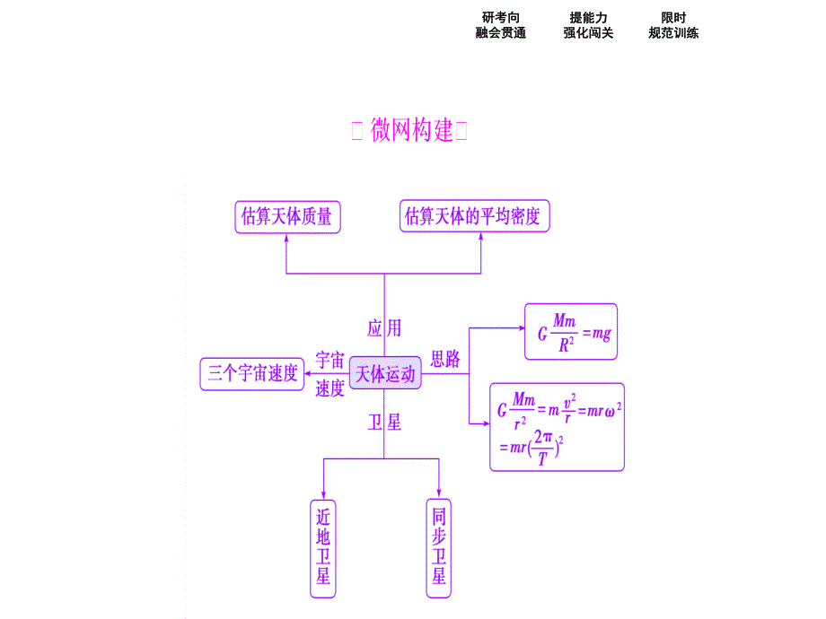 高三物理高考二轮复习第一部分专题一第4讲万有引力定律及其应用_第2页