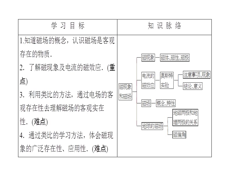 高中物理人教选修31同步课件第3章1磁现象和磁场_第2页