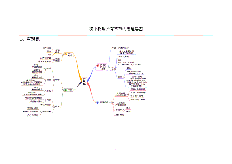 764编号初中物理所有章节的思维导图_第1页