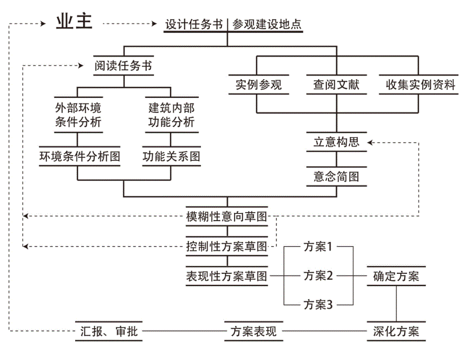 建筑方案设计原理与方法精编版_第4页