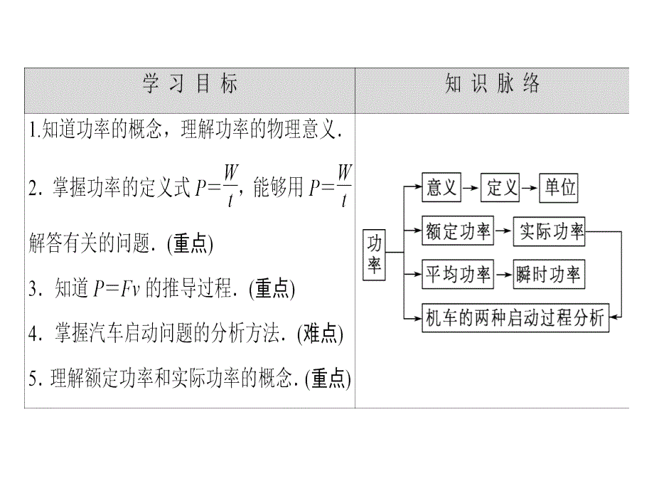 高中物理人教必修二同步课件第7章3功率_第2页