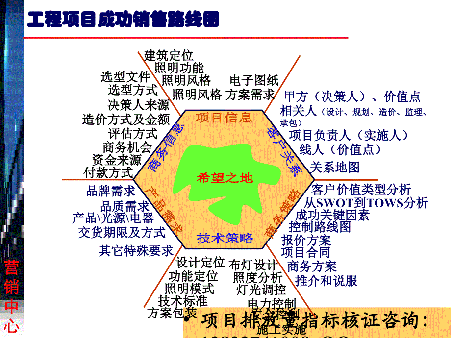 工程项目营销经典教程资料教程_第2页