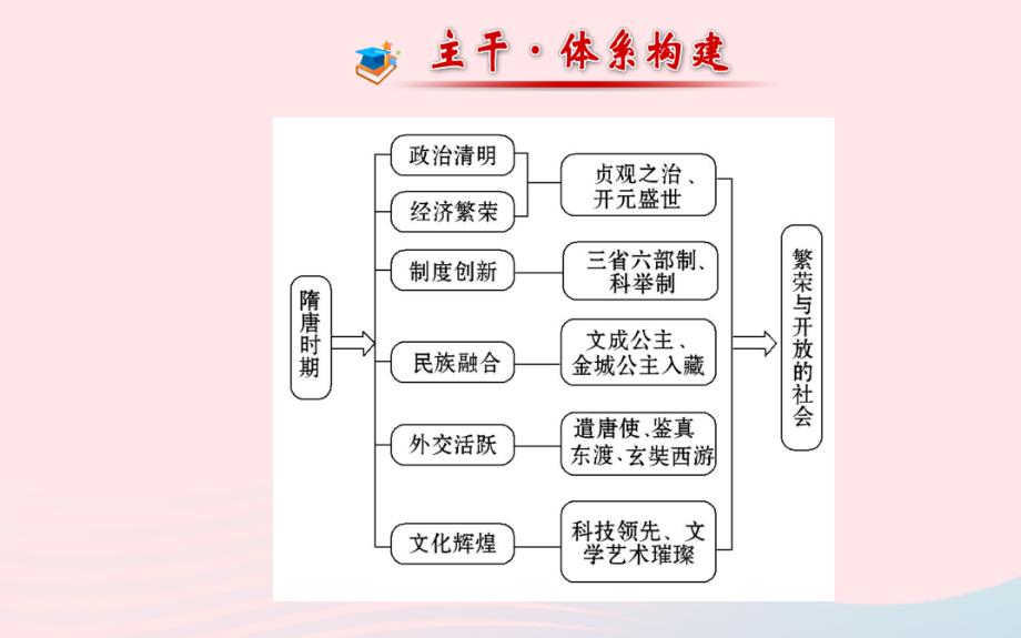 七年级历史下册阶段专题复习第一单元繁荣与开放的社会课件北师大版20200327395.ppt_第2页