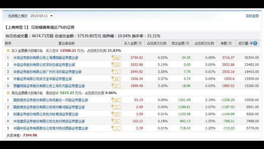 牛股涨停板分析-长城动漫C教学案例_第5页