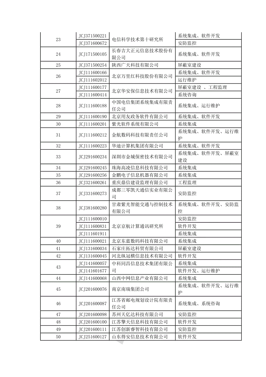 涉密信息系统集成甲级资质单位名录(2020版)_第2页