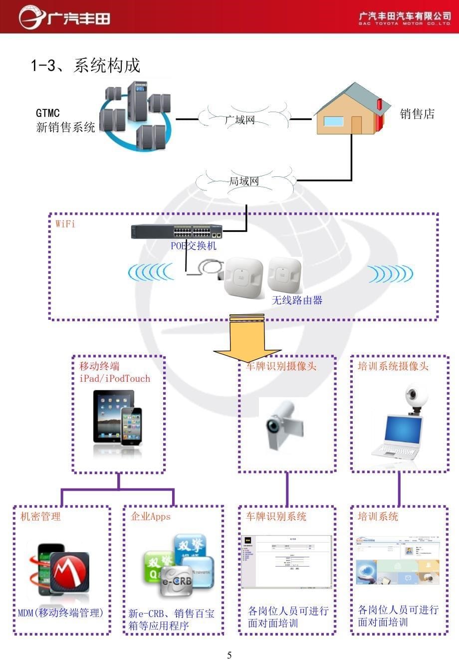 广汽丰田新销售系统(销售部分)横展基础环境培训资料-文档资料_第5页