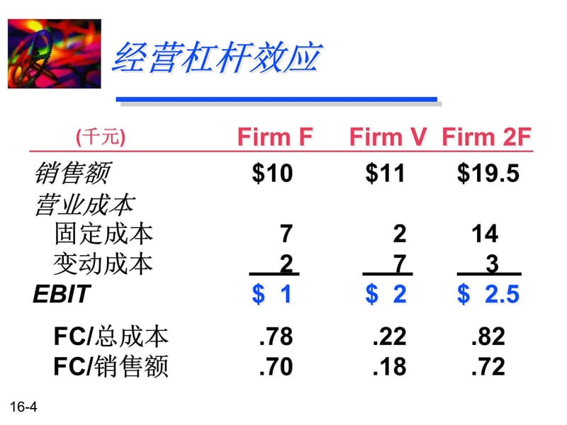 经营杠杆和财务杠杆精讲复习课程_第4页