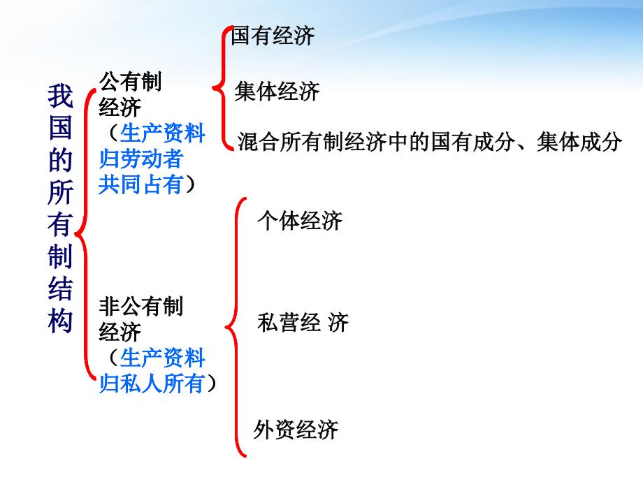 九年级政治充满生机和活力的基本经济制度课件鲁教版演示教学_第3页