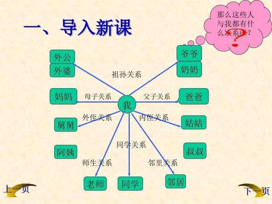 七年级政治善于认识自己课件1 新课标 人教版.ppt_第5页