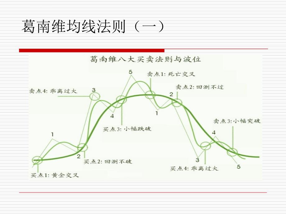 技术分析之-均线形态理论分析课件_第2页