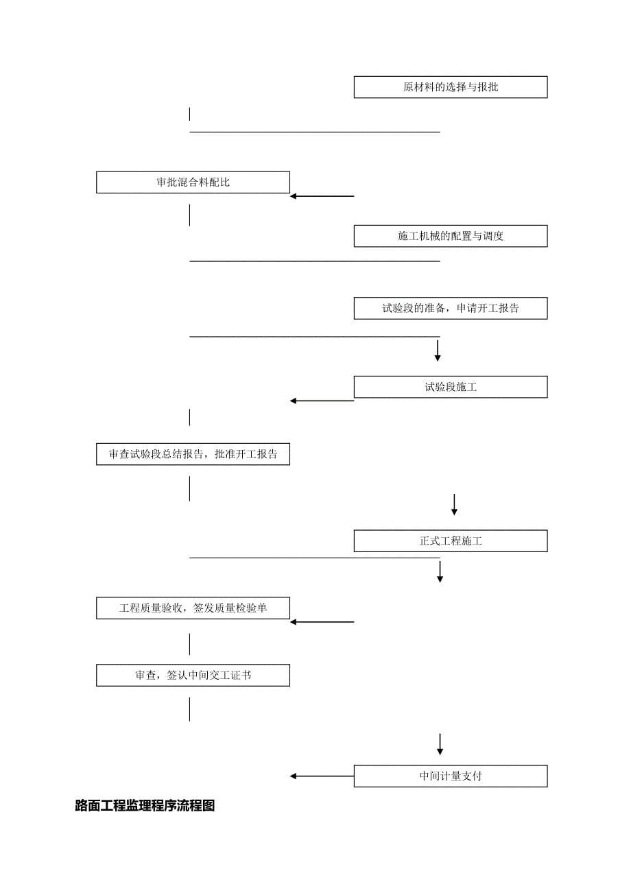 (精编)路面工程监理细则_第5页