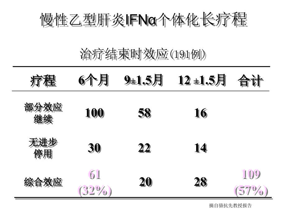 慢性乙型肝炎的治疗05-7复习课程_第3页