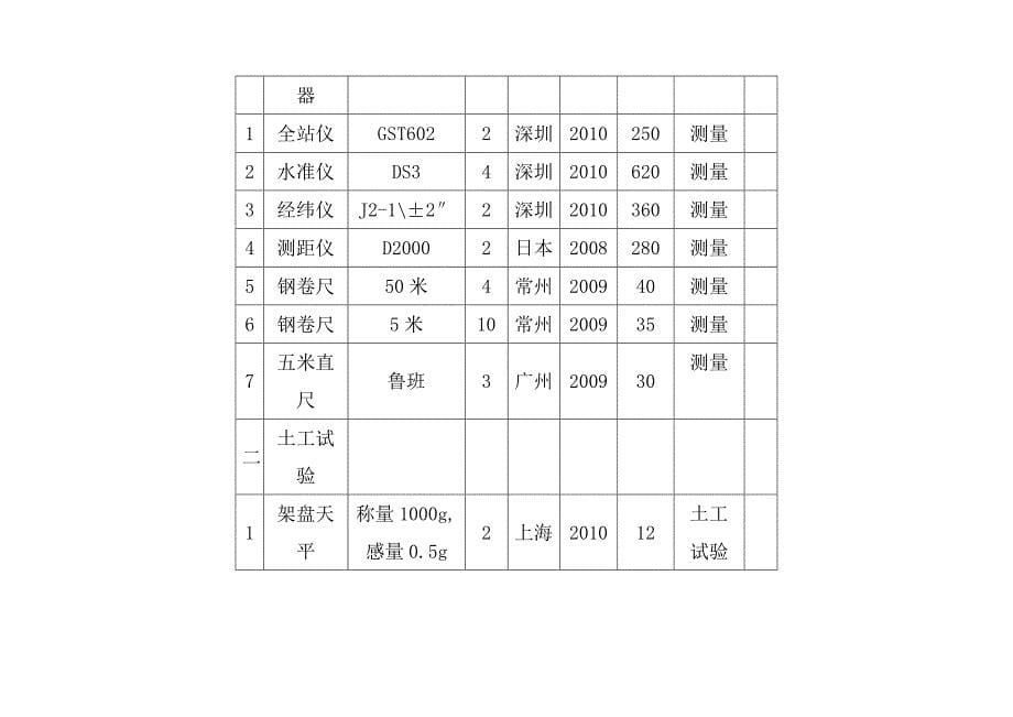 应急抗旱水源工程施工组织设计所附图表_第5页