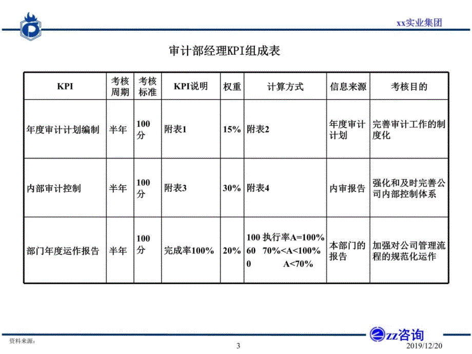 内审部门岗位职责和KPI设置资料讲解_第4页