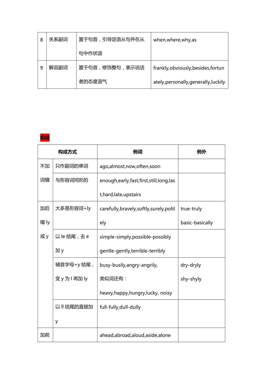 副词英语中考冲刺总复习-副词（意义、功能、分类、构成、比较级最高级附专项练习）_第3页