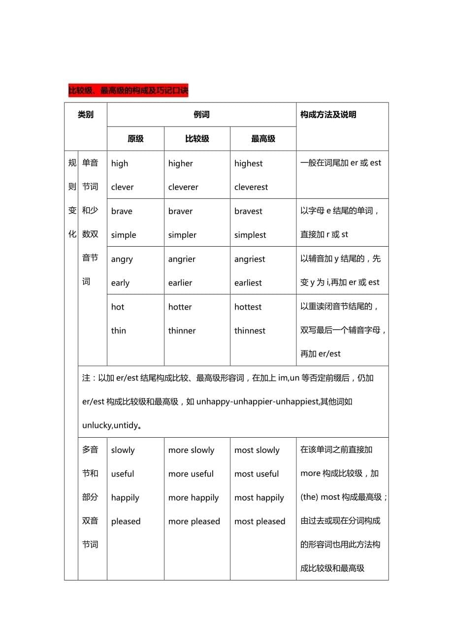 副词英语中考冲刺总复习-副词（意义、功能、分类、构成、比较级最高级附专项练习）_第5页