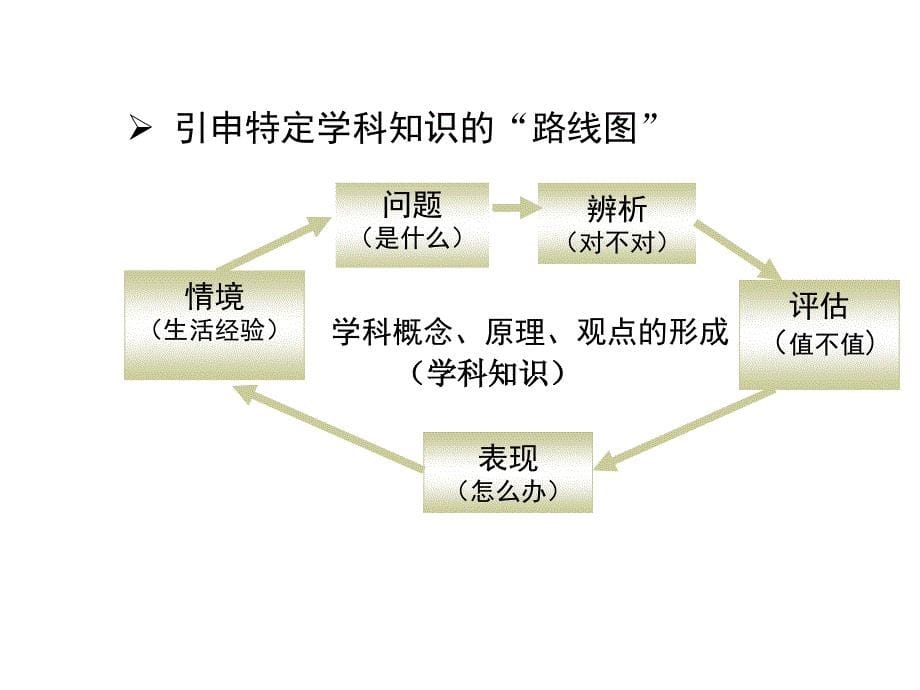 把握新课程课件_第5页