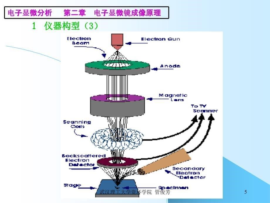 矿物材料现代测试技术4电子显微镜2资料教程_第5页