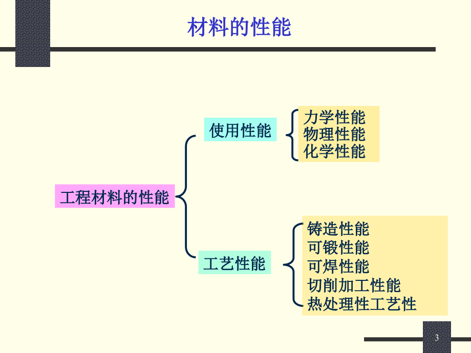 机械工程材料讲义资料_第3页