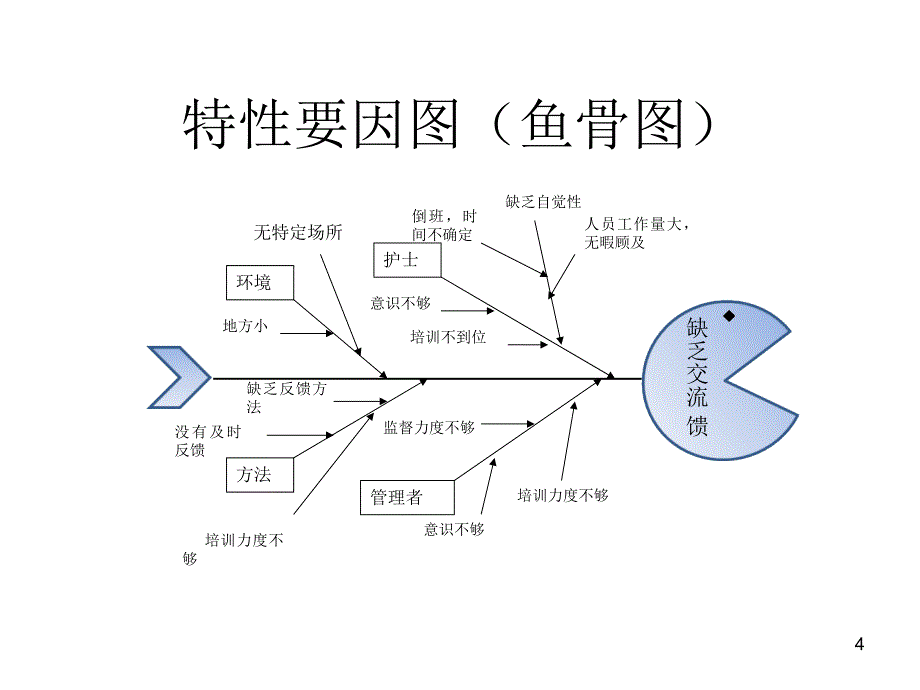 鱼骨图(护理)-文档资料_第4页