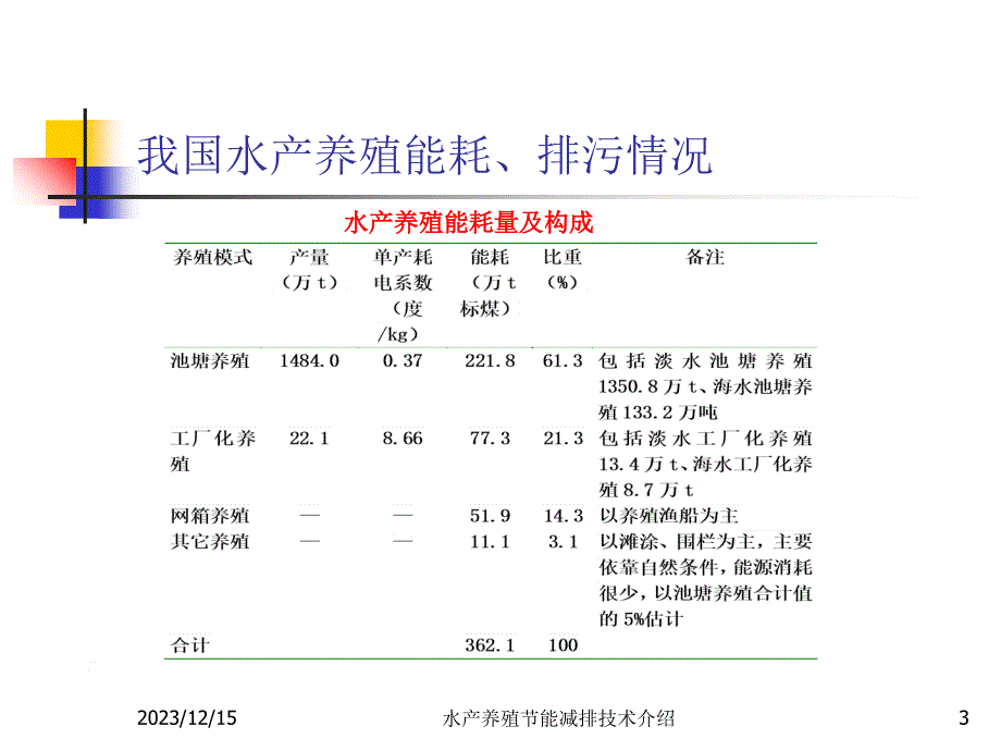 我国水产养殖节能减排技术现状课件_第3页