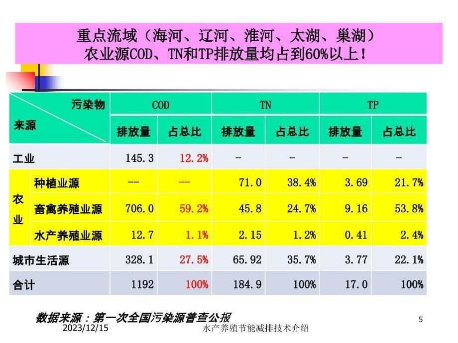 我国水产养殖节能减排技术现状课件_第5页