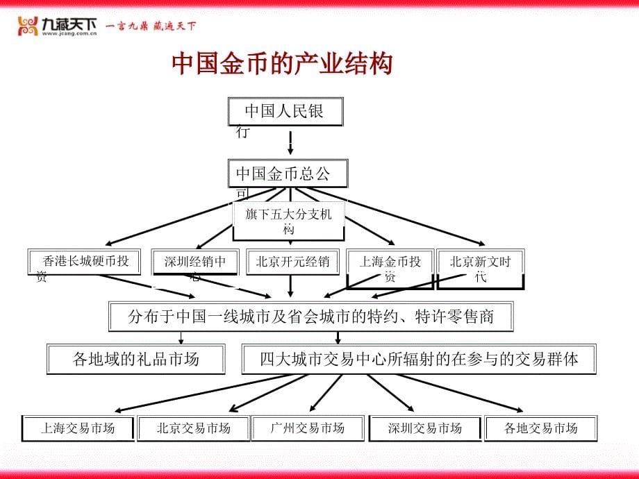 金银币基础知识培训讲义资料_第5页