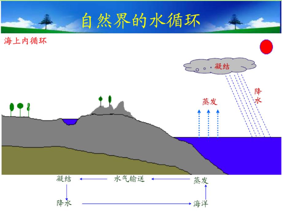 地下水课件_第4页