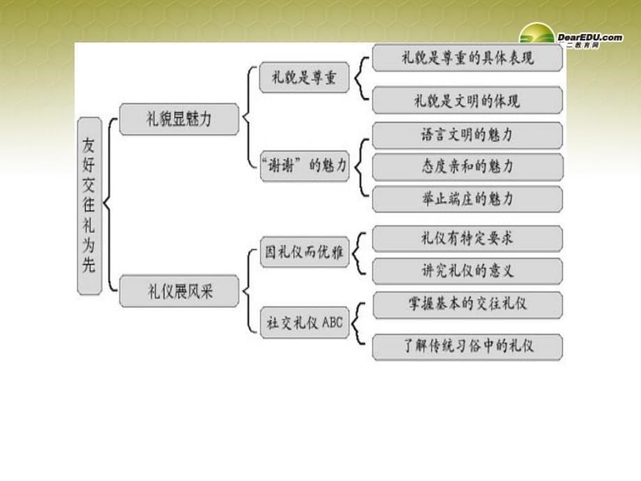 八年级政治上册 第七课第一框礼貌显魅力.ppt_第5页