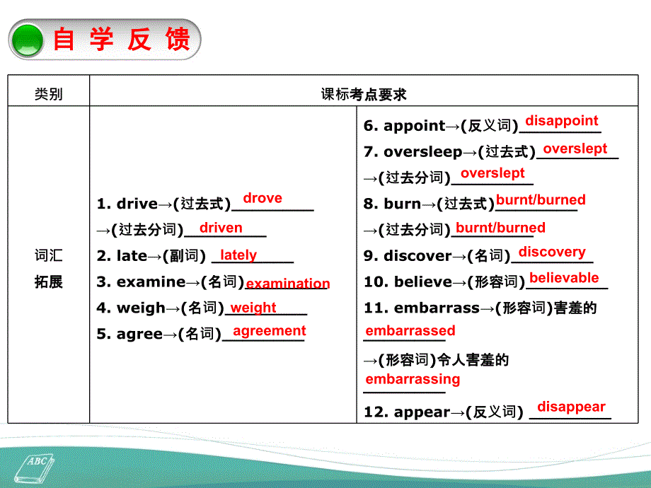 九年级英语复习：Unit11-Unit12分析解析课件_第2页