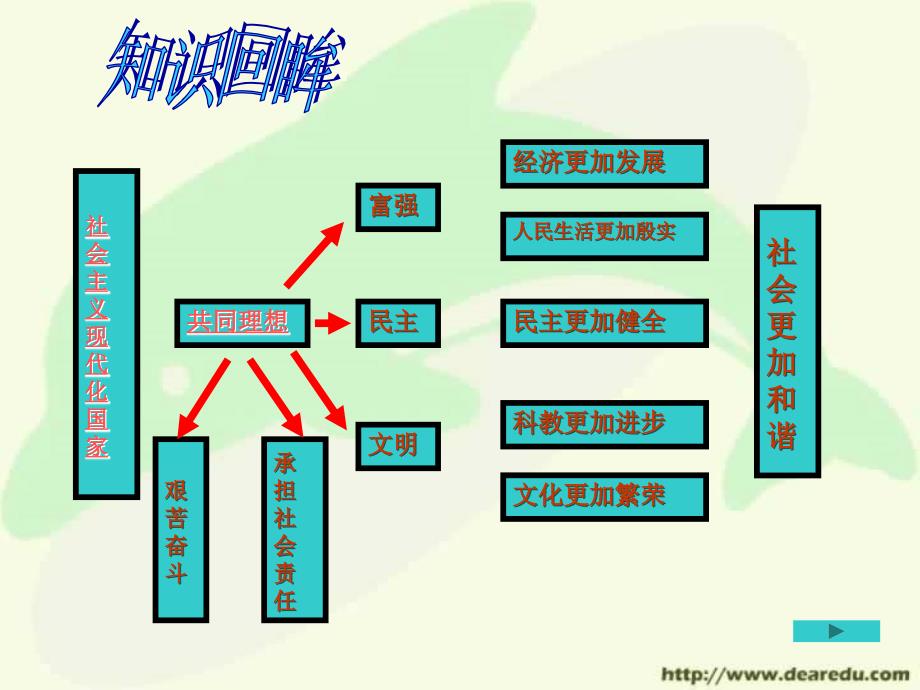 2006年浙江省中考政治复习研讨课 我们的理想与责任.ppt_第3页