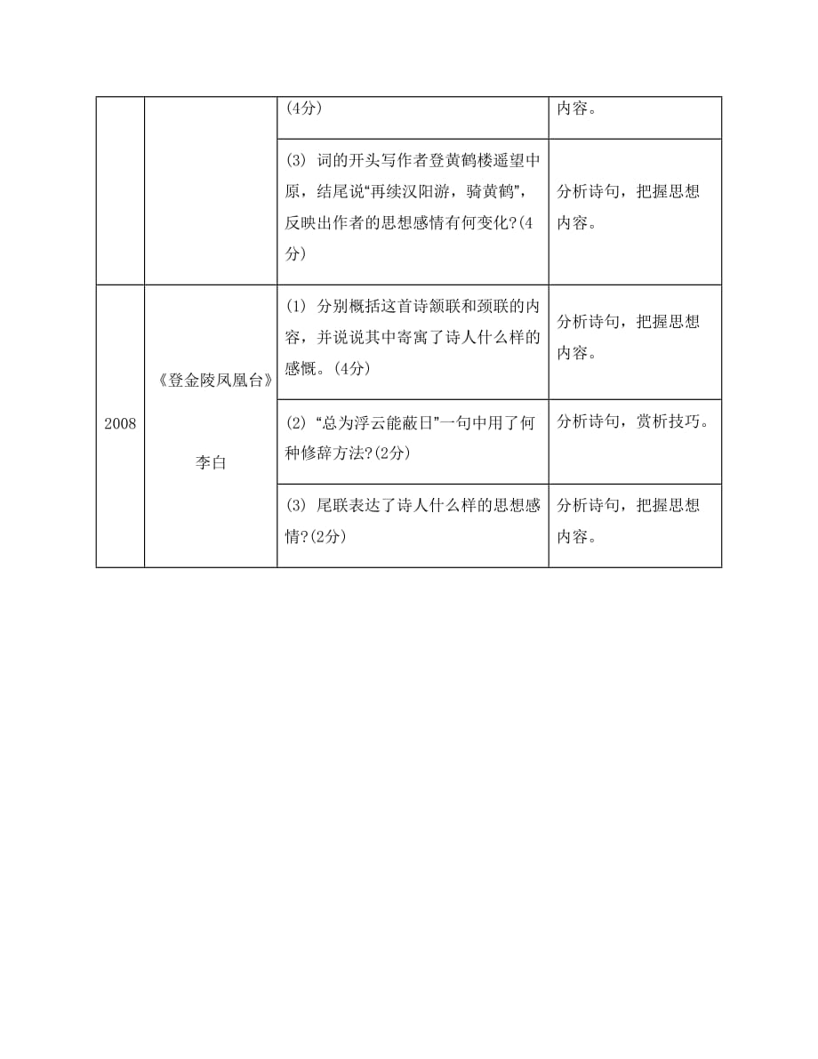 高考语文二轮导学案第二部分古诗文阅读第二节古诗词鉴赏_第4页