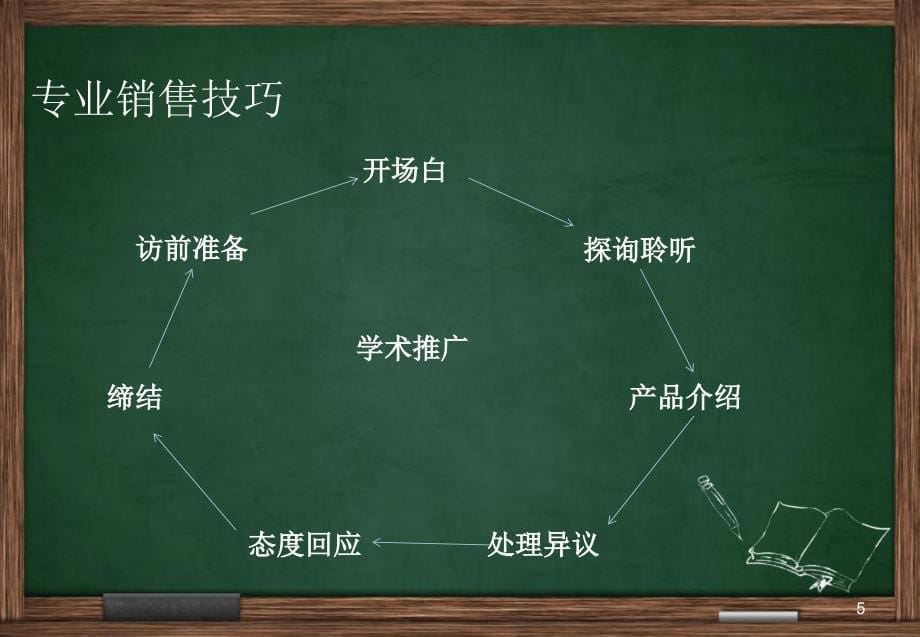 医药代表销售拜访技巧-文档资料_第5页