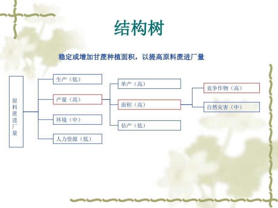 思维导图-问题分析与解决呈现模板范例1-xxx组课件_第5页