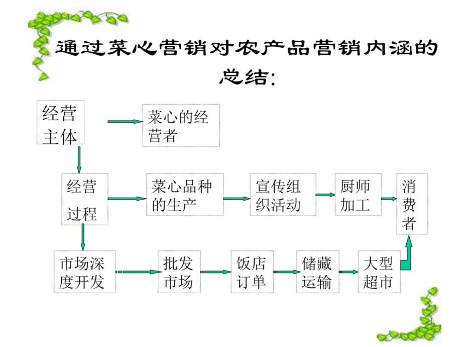 农产品营销理论与实务教材课程_第4页