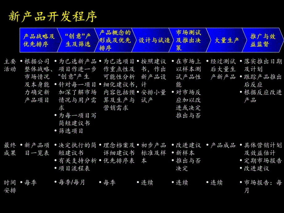 康佳集团新产品开发流程教学材料_第4页