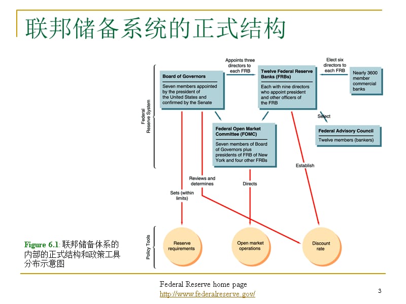 金融市场与金融机构07讲义教材_第3页