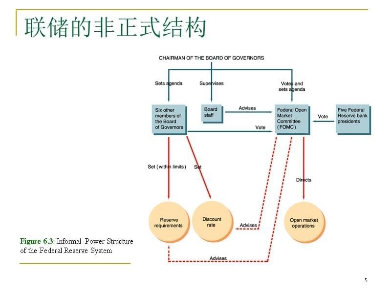 金融市场与金融机构07讲义教材_第5页