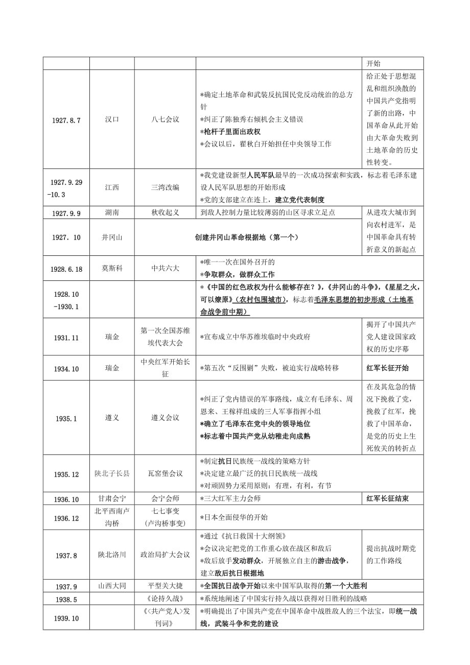 中国共产党发展历史简表.doc_第2页