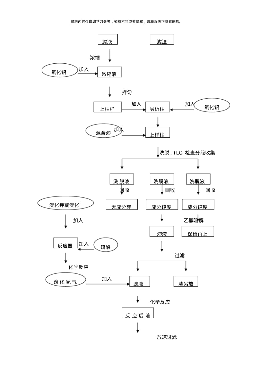 氢溴酸加兰他敏生产工艺规程样本[借鉴]_第2页