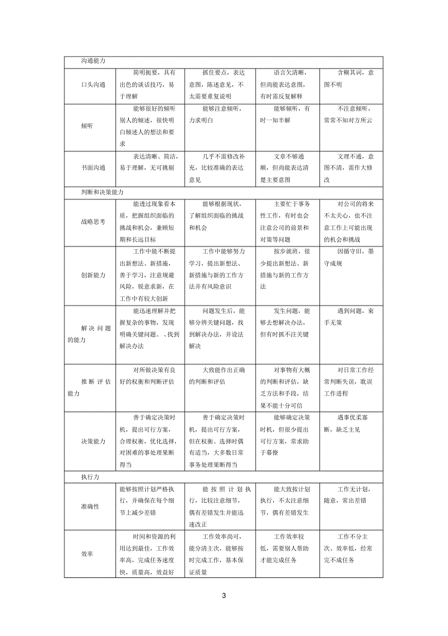 工作能力和工作态度考评指标库[文]_第3页