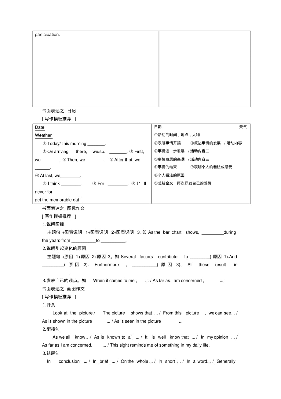 高考英语书面表达推荐模板(各种文体)[汇编]_第4页