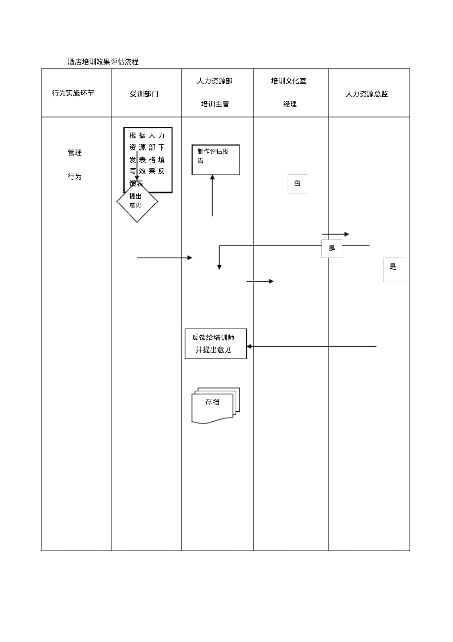 2020{酒类与营销}酒店培训效果评估流程_第2页