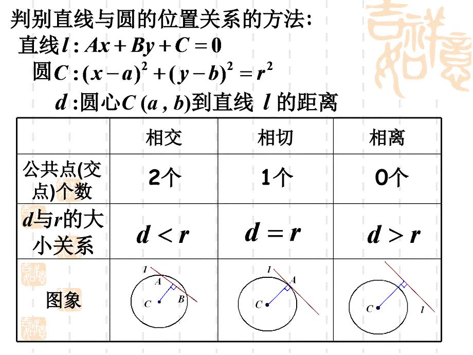 必修2——4.2.2圆和圆的位置关系(修正版)_第3页