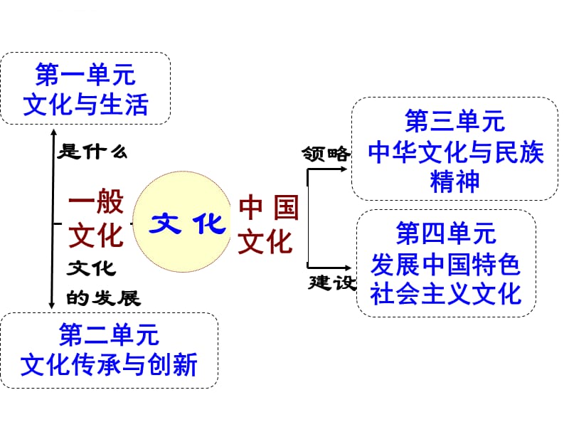 文化生活知识网络图课件_第2页