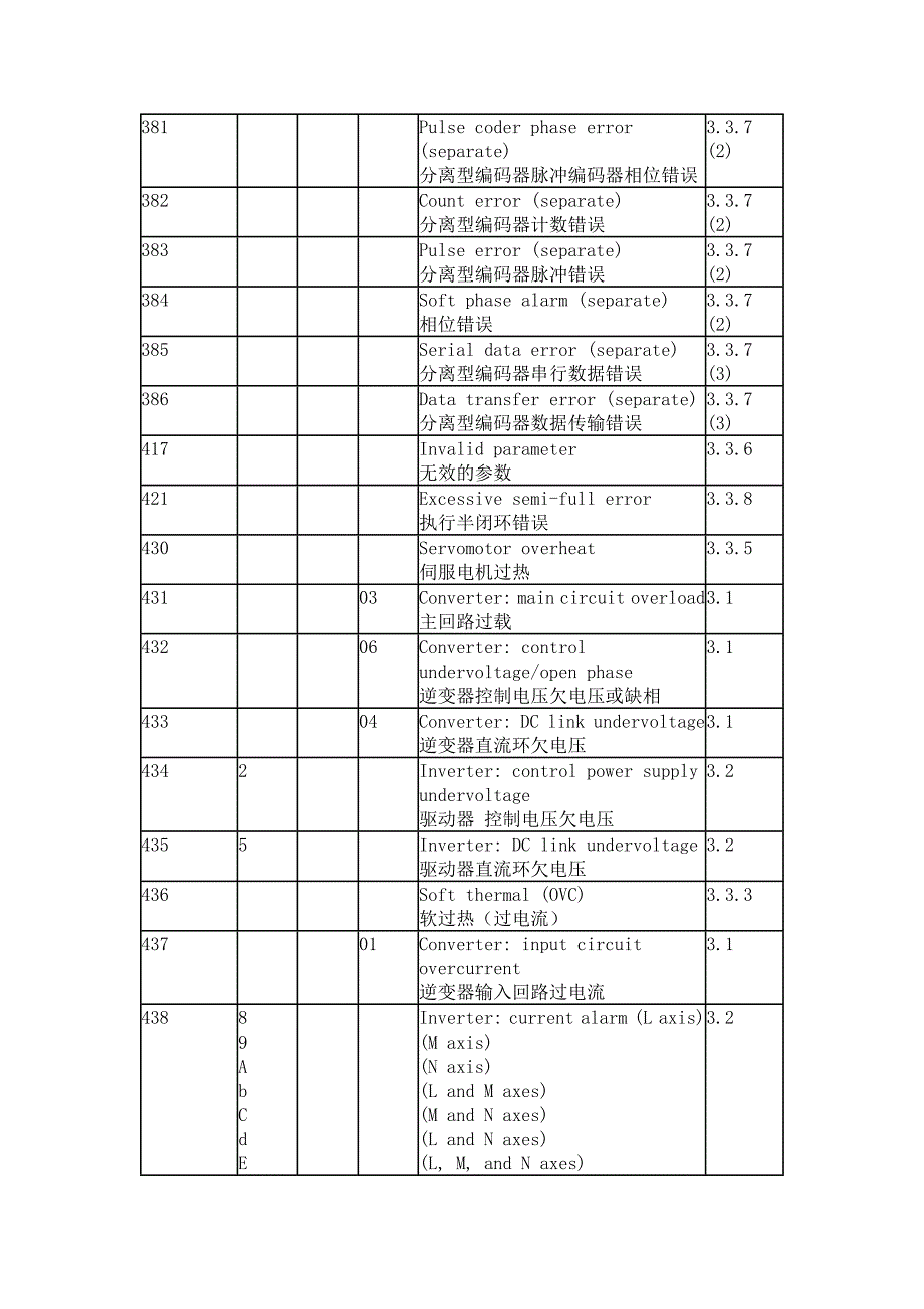 FANUC伺服报警[1].doc_第3页