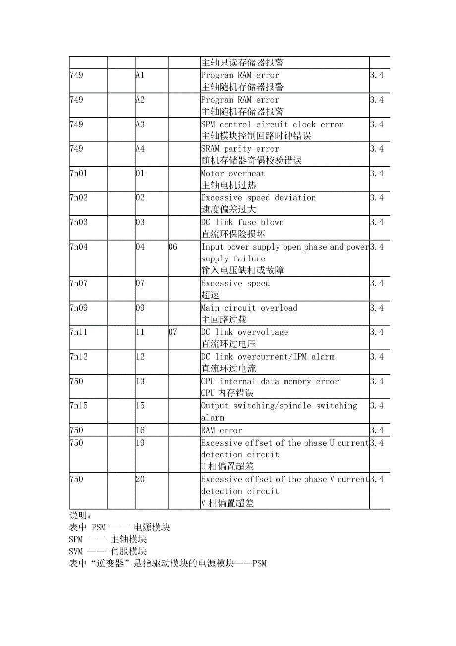 FANUC伺服报警[1].doc_第5页