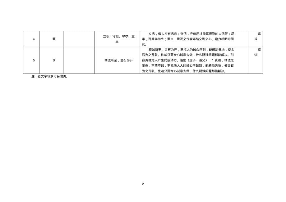 好家规好家训征集汇总表[参考]_第2页